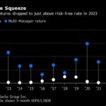 Hedge Fund Arrowpoint Lures CPPIB, Temasek as Anchor Investors