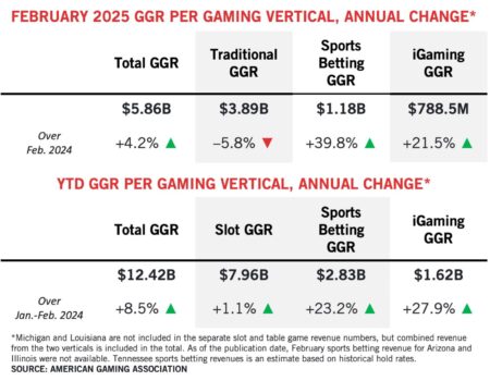 Sports Betting Revenue Tracker: US Handle & Revenue By State – Legal Sports Report