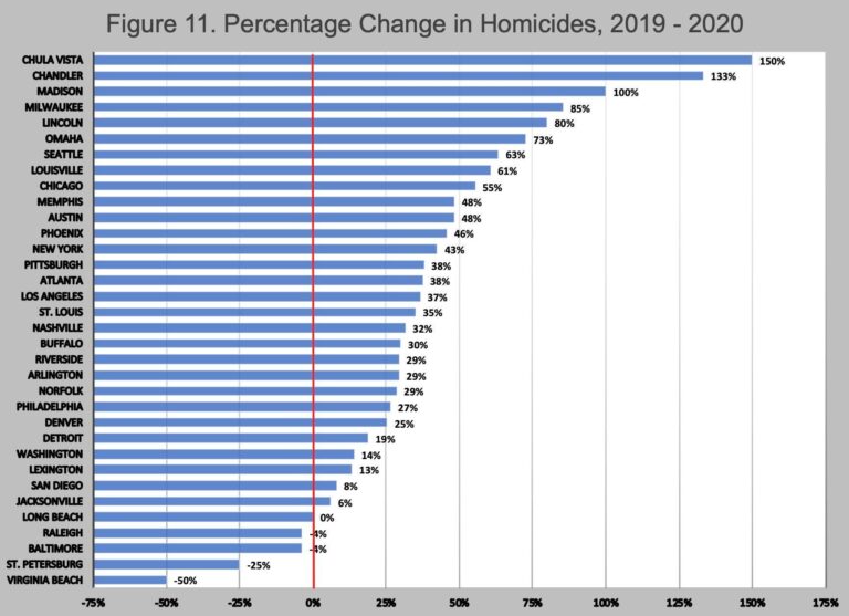 Trump Labels Milwaukee a ‘Horrible City’ Over Crime—Here’s What the Data Really Reveals Trump called Milwaukee a ‘horrible city,’ reportedly due to crime rates. What city crime data shows. – USA Today