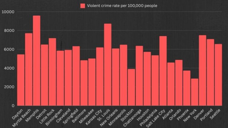 Mid-Year 2024 Update: Emerging Crime Trends in U.S. Cities Crime Trends in U.S. Cities: Mid-Year 2024 Update – Council on Criminal Justice