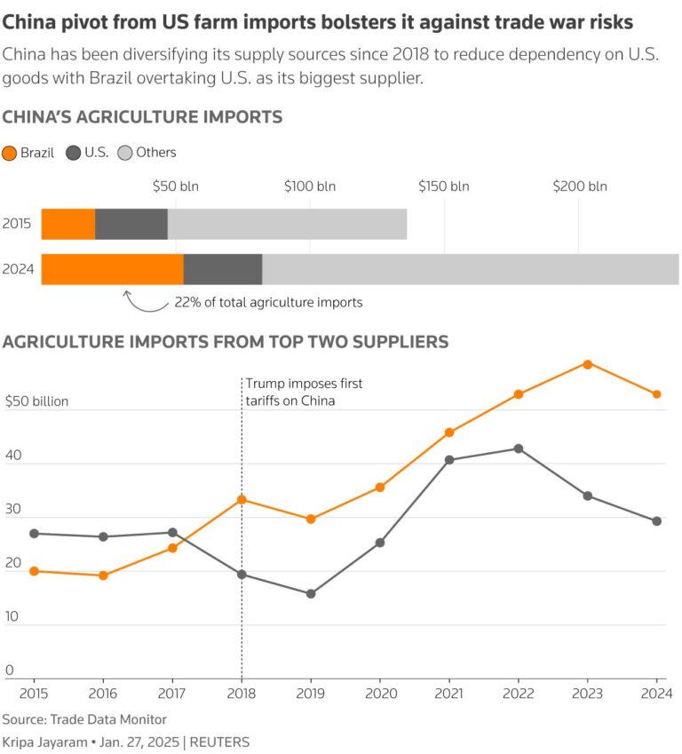 China’s New Tariffs on U.S. Agricultural Products Now in Effect China’s Tariffs on U.S. Agricultural Products Take Effect – The New York Times
