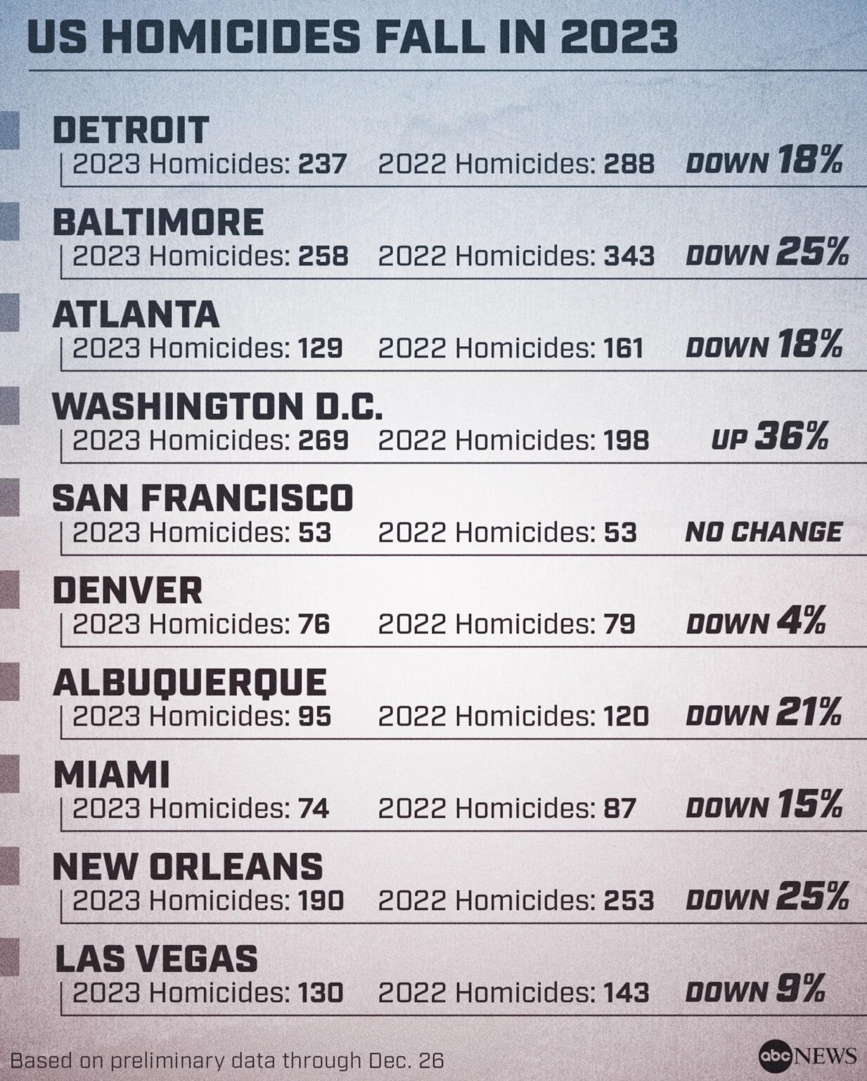 Murders in U.S. Fell 6 Percent in 2022 as Violent Crime Declined (Published 2023) – The New York Times
