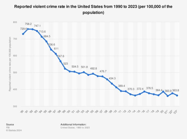 US stats show violent crime dramatically falling, so why is there a rising clash with perception? – ABC News
