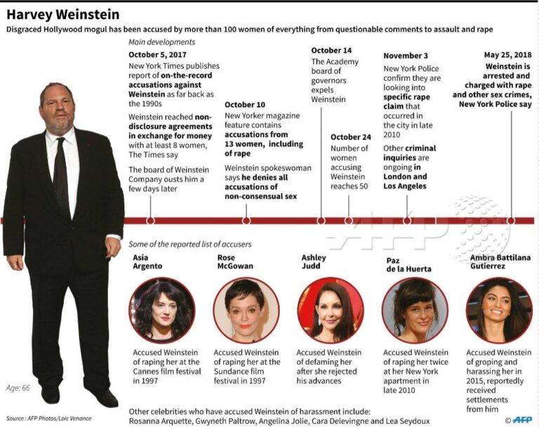 The Harvey Weinstein Scandal: A Complete Timeline of Events Harvey Weinstein timeline: How the scandal has unfolded – BBC