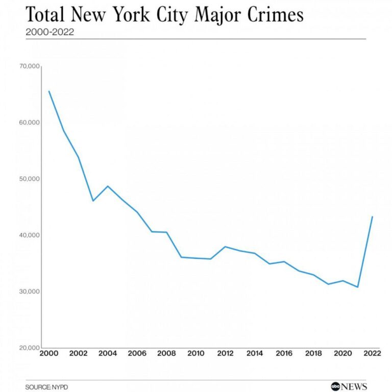 New York struggles with a sharp rise in violent crime amid COVID-19 – PBS