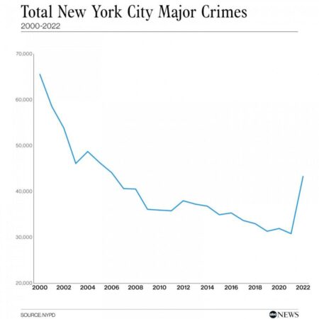 Violent crime up in bustling NYC tourist hub — no matter how Mayor Adams spins it – New York Post