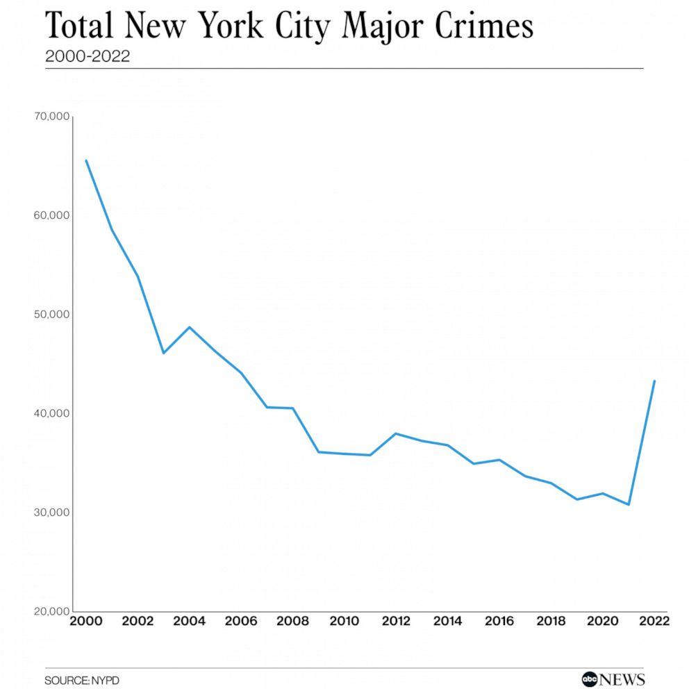 Violent crime up in bustling NYC tourist hub — no matter how Mayor Adams spins it – New York Post