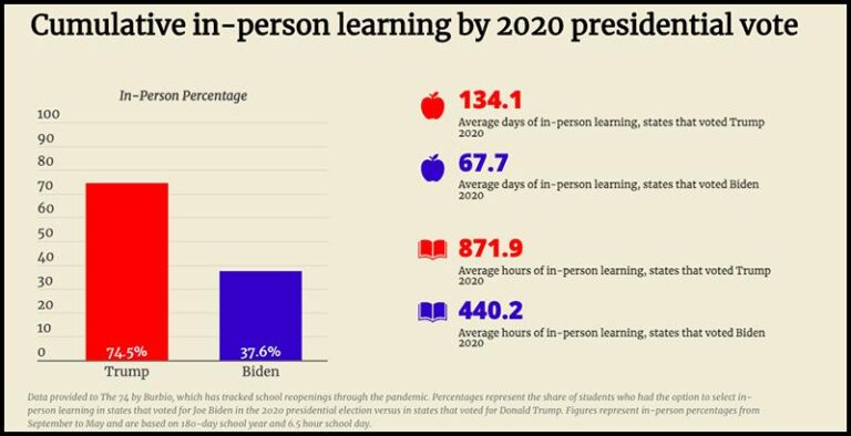 States That Supported Trump Could Face Higher Risks if Education Department Is Dismantled Trump-voting states have more to lose if Education Department dismantled – Axios