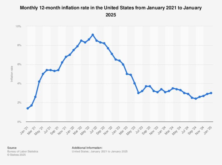 U.S. Inflation Remains Low as Tariff Impact Fades CPI Shows U.S. Inflation Remains Muted as Tariff Impact Is Limited – The New York Times