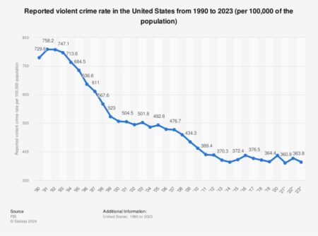 Most violent crime rates have fallen back to pre-pandemic levels, new report shows – Stateline