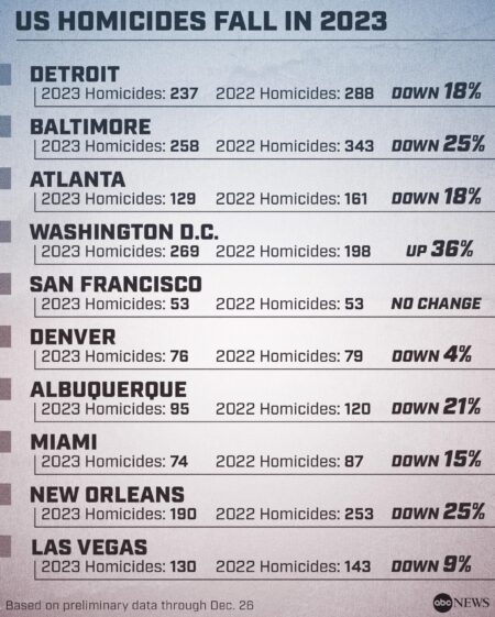 Survey of 30 U.S. Cities Shows Nearly 10 Percent Drop in Homicides in 2023 (Published 2023) – The New York Times