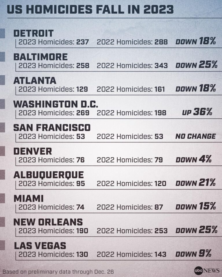 Survey Shows Nearly 10% Decline in Homicides Across 30 Major U.S. Cities in 2023 Survey of 30 U.S. Cities Shows Nearly 10 Percent Drop in Homicides in 2023 (Published 2023) – The New York Times