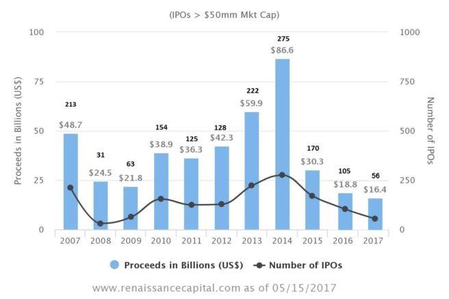 US IPO Market Surges as Chime’s Debut Sends Excitement Soaring US IPO market revival takes root as Chime soars in debut – Reuters