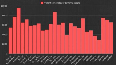 US cities largely saw a drop in violent crime in 2024 – Politico