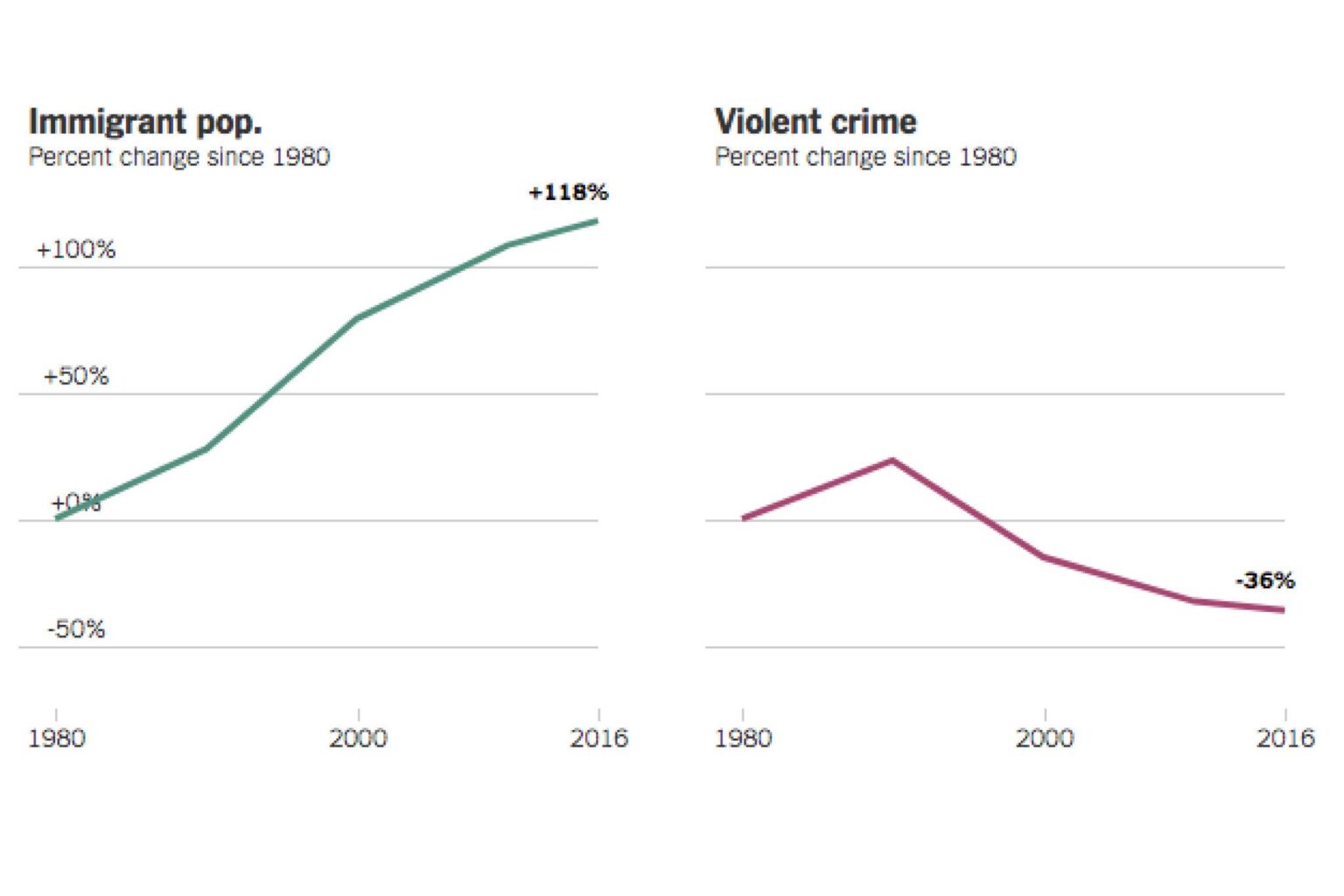Vance Defends Unsubstantiated Claims About Immigration and Crime – The New York Times
