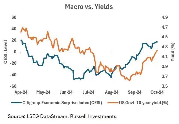 Stocks slip, US yields rise as data, Powell comments gauged – Reuters
