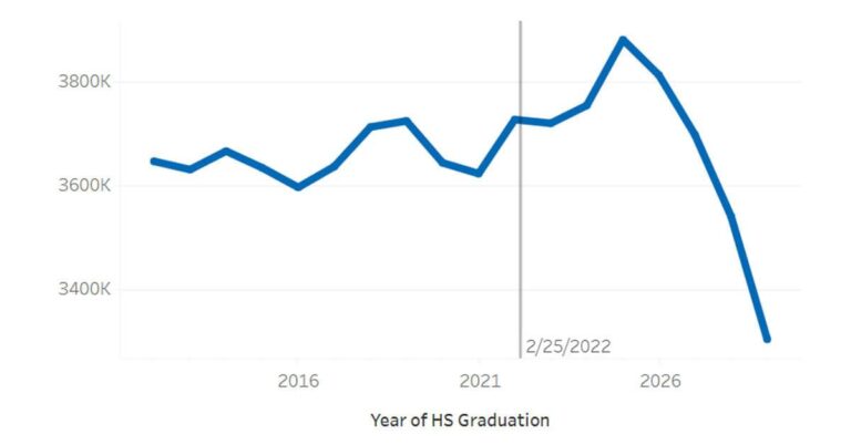 College Enrollment Soars to Record High Despite Multiple Crises As Crises Grip Colleges, More Students Than Ever Are Set to Enroll – The New York Times