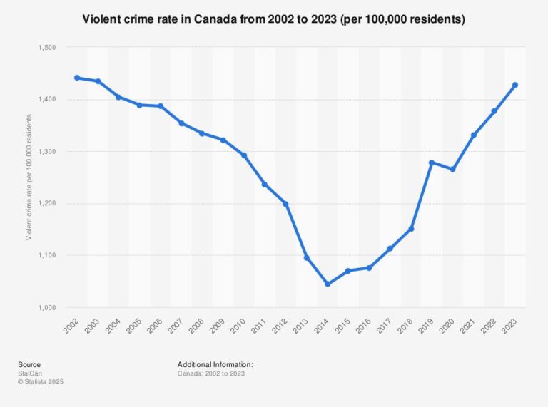 A Closer Look at Recent Crime Trends in Canada and the United States Comparing Recent Crime Trends in Canada and the United States – Fraser Institute