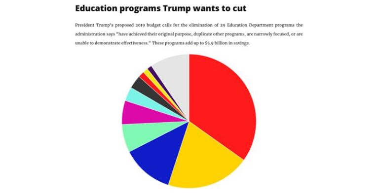 Trump Administration Asks Justices to Clear the Way for Cuts to Education Department – The New York Times