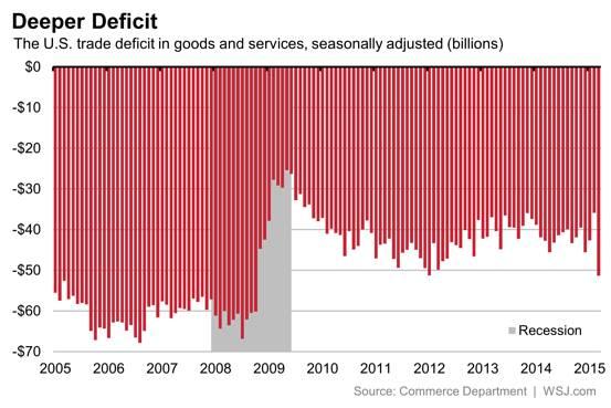 U.S. Economy Shrank in First Quarter, in Reading Clouded by Messy Trade Data – The New York Times