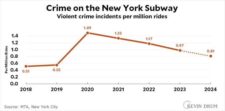 Transportation Secretary Threatens to Cut Federal Funding Unless MTA Tackles Crime and Violence Transportation secretary threatens to withhold federal funding from MTA unless agency reduces crime, violence – CBS News