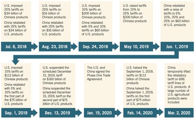 A Timeline of Trump’s On-Again, Off-Again Tariffs – The New York Times