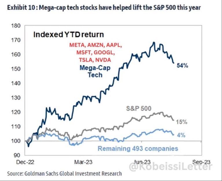 Morning Surge: Megacap Stocks Rally as Dollar Pullback Boosts Markets Morning Bid: Megacaps boom, dollar surge cools – Reuters