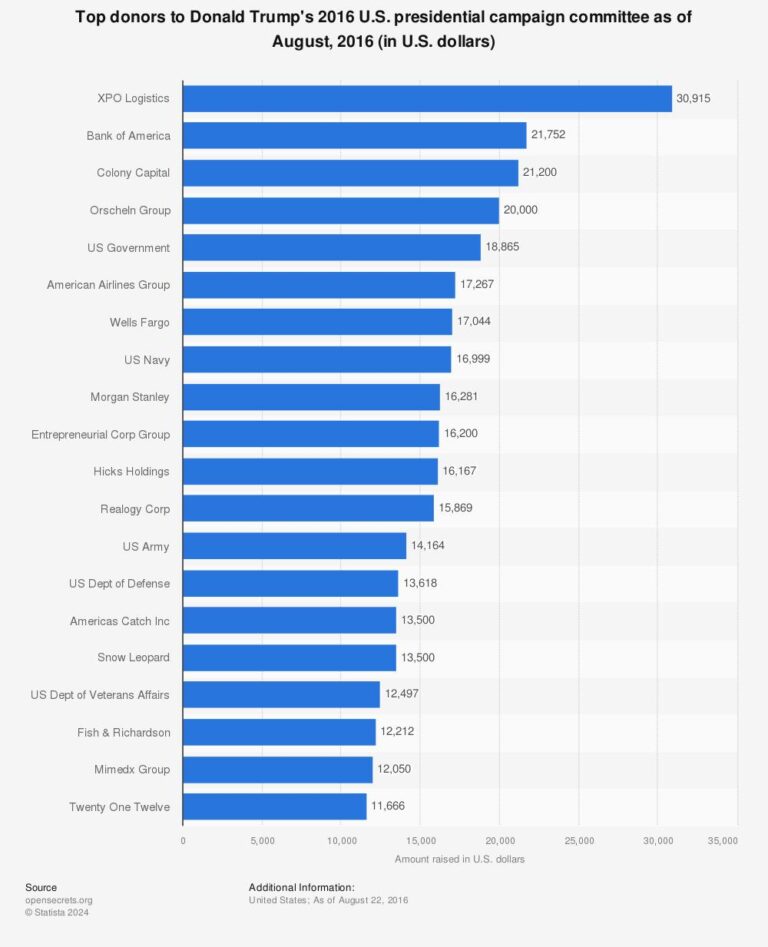 Unveiling the Hidden Network Fueling Trump’s Pay-for-Access Scheme Donor List Suggests Scale of Trump’s Pay-for-Access Operation – The New York Times