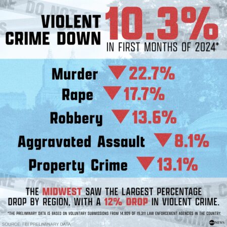Crime on the Decline (Published 2024) – The New York Times