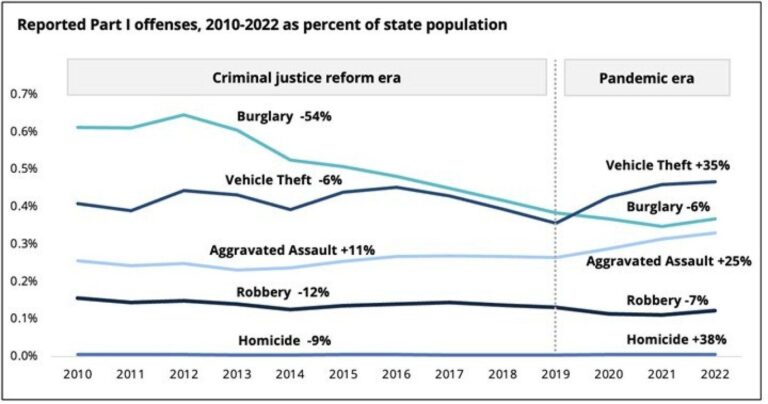 The Unexpected Silver Lining of the Pandemic: Crime Rates Plummet Across Many Communities A Pandemic Bright Spot: In Many Places, Less Crime (Published 2020) – The New York Times