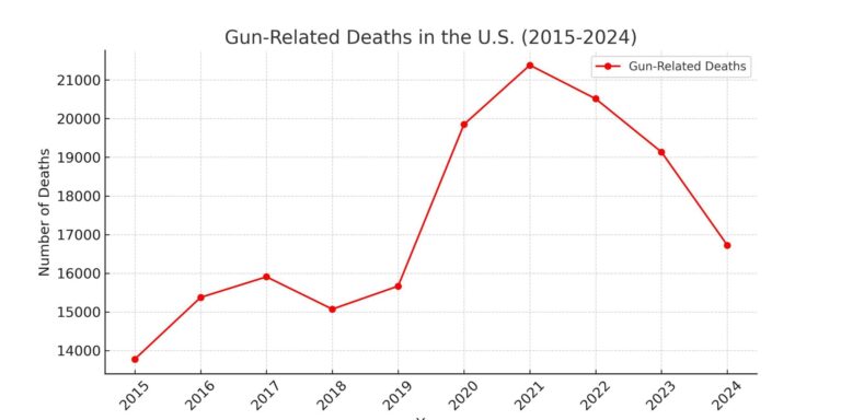 The Revealing Truth Behind Gun Deaths in the U.S.: What the Data Shows What the data says about gun deaths in the U.S. – Pew Research Center