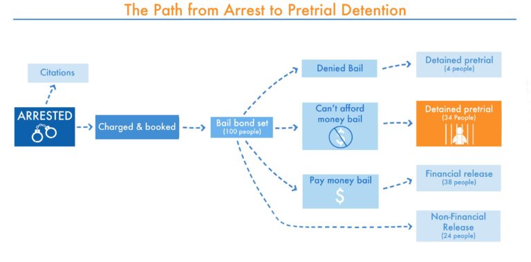 Trump Calls for Nationwide Ban on No-Cash Bail to Combat Surging Crime Rates Trump calls for legislation to end no-cash bail in US cities as part of crime crackdown – Reuters