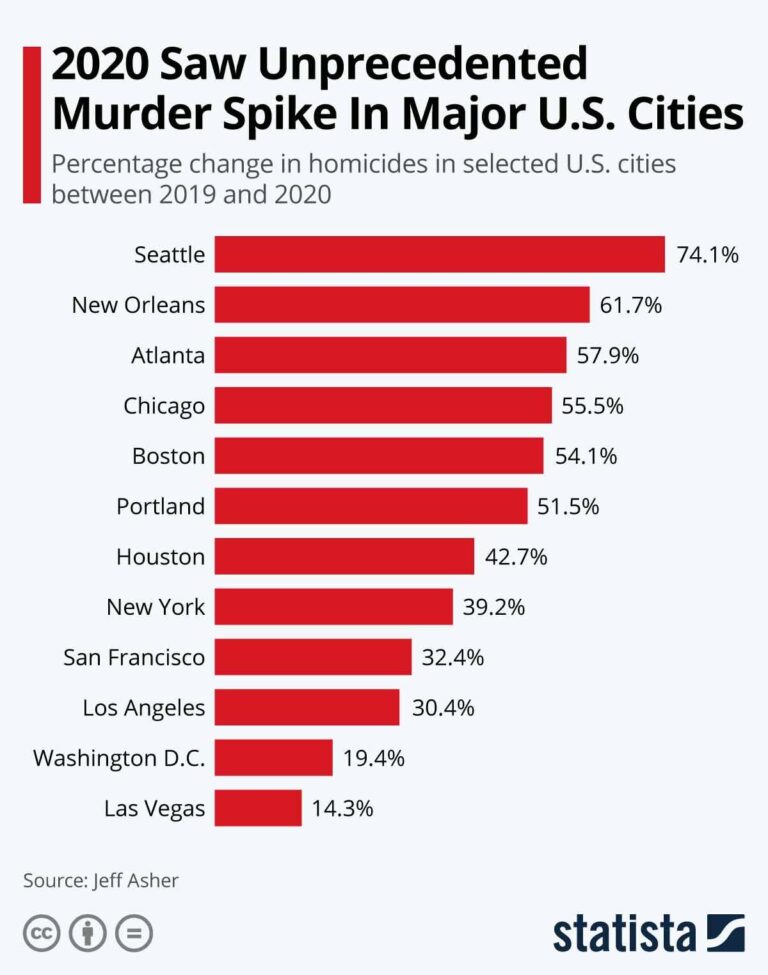 The Shocking Truth Behind New York’s Rising Murder Rates The Truth About New York’s Rising Murder Numbers (Published 2020) – The New York Times