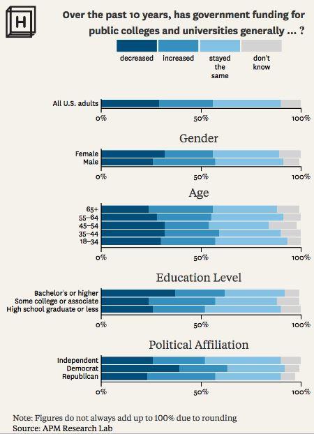 Higher education funding in the US: A broad overview – The Journalist’s Resource