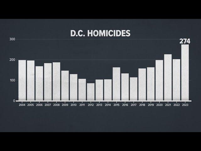 Map Shows How DC Crime Rates Compare to US States – Newsweek