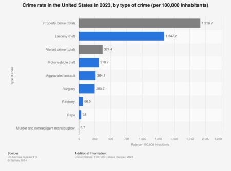 Crime rate by state U.S. 2023 – Statista