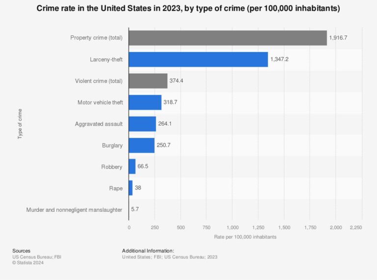 Crime rate by state U.S. 2023 – Statista