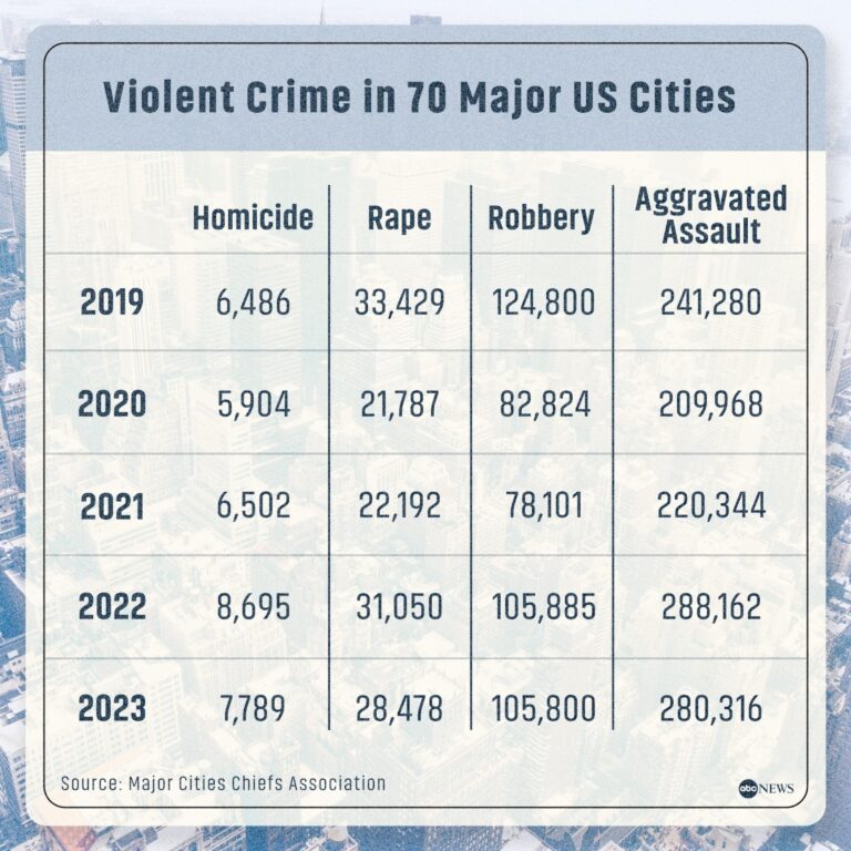 The Unexpected Factors Driving the Drop in Crime Rates Opinion | Crime Keeps Falling. Here’s Why. – The New York Times