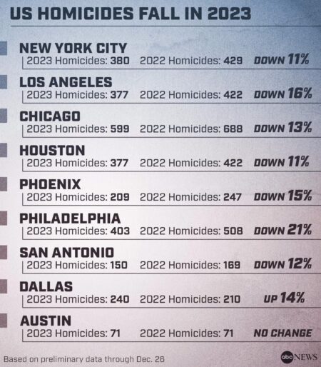 Crime Trends in U.S. Cities: Year-End 2023 Update – Council on Criminal Justice