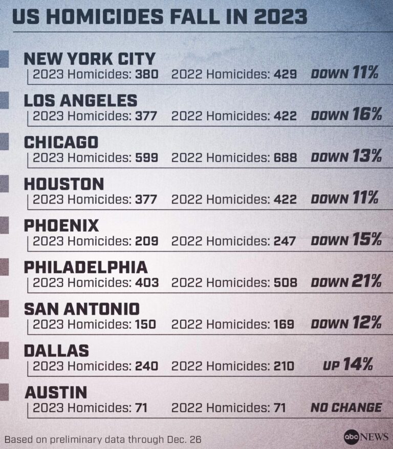Year-End 2023 Report: Uncovering Emerging Crime Trends Across U.S. Cities Crime Trends in U.S. Cities: Year-End 2023 Update – Council on Criminal Justice