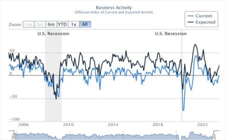 Business Leaders Survey – Federal Reserve Bank of New York
