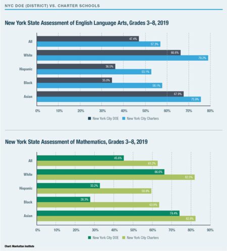 NY test scores plummet, kids flee — yet empty schools stay open, wasting billions – New York Post