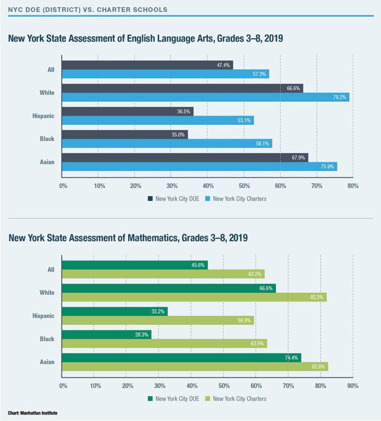 NY test scores plummet, kids flee — yet empty schools stay open, wasting billions – New York Post